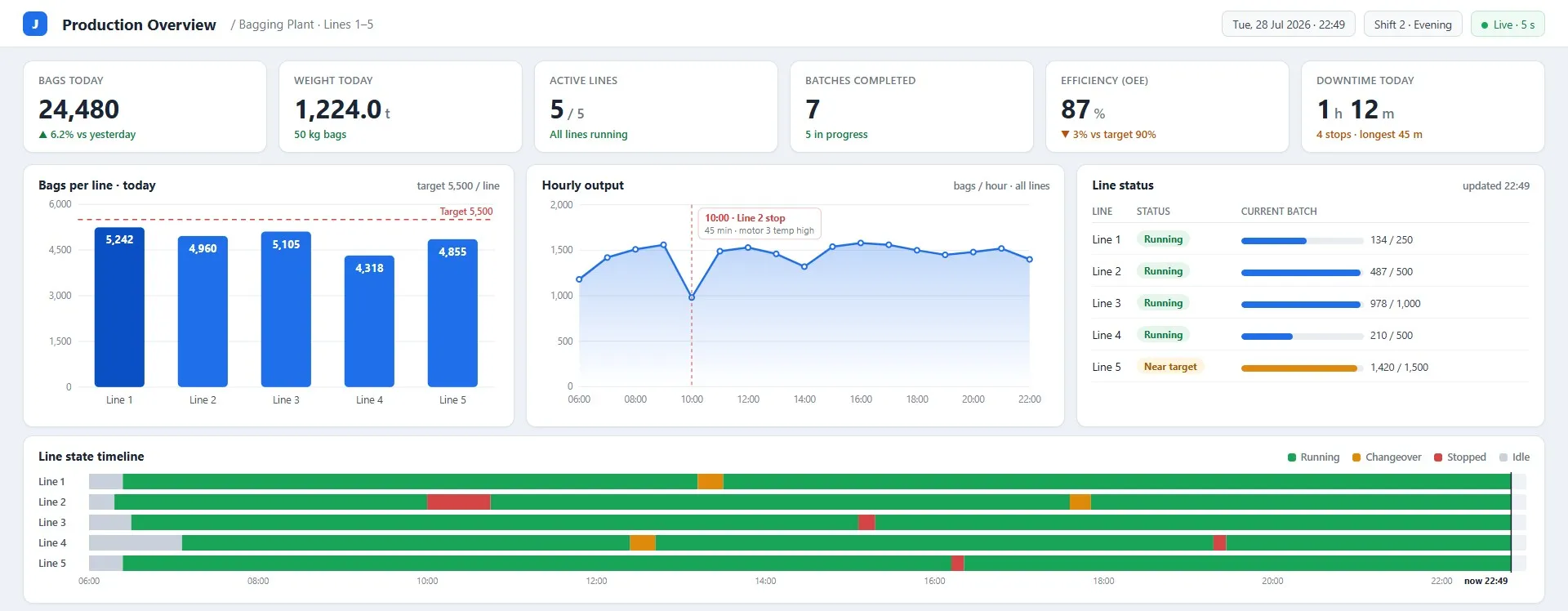 Production dashboard: bags per line against target, hourly output, line status and a state timeline