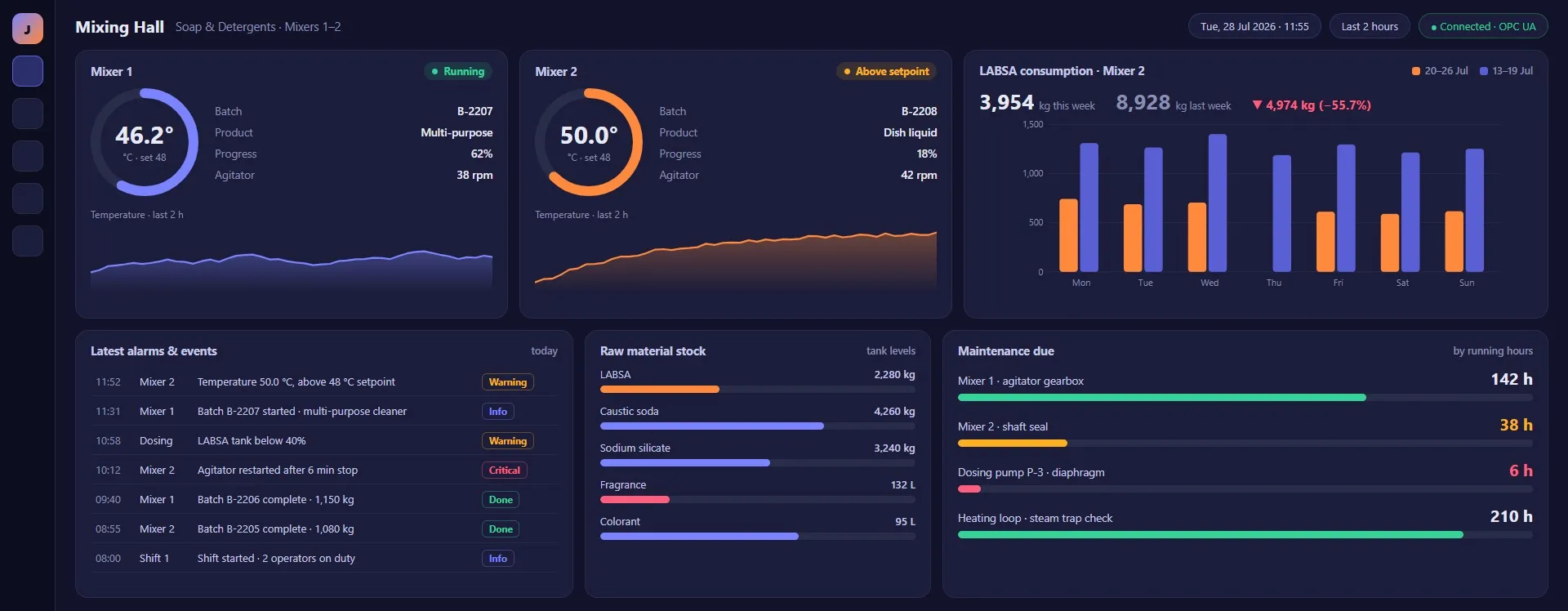 Mixing hall dashboard: mixer temperatures, weekly LABSA consumption, alarms, material stock and maintenance due