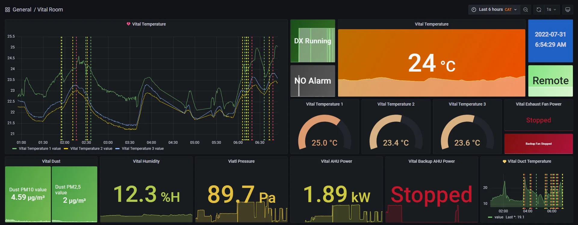 Room monitoring dashboard: temperature trends, humidity, pressure, dust and air-handling unit status