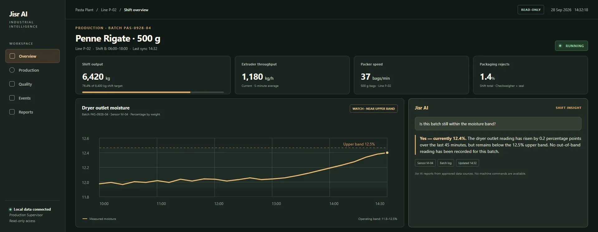 Pasta line dashboard: shift output, dryer outlet moisture near its upper band, and a Jisr AI answer