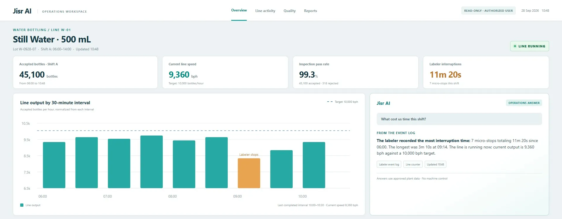 Bottled water line dashboard: output per 30 minutes, labeler stops, and a Jisr AI answer on lost time