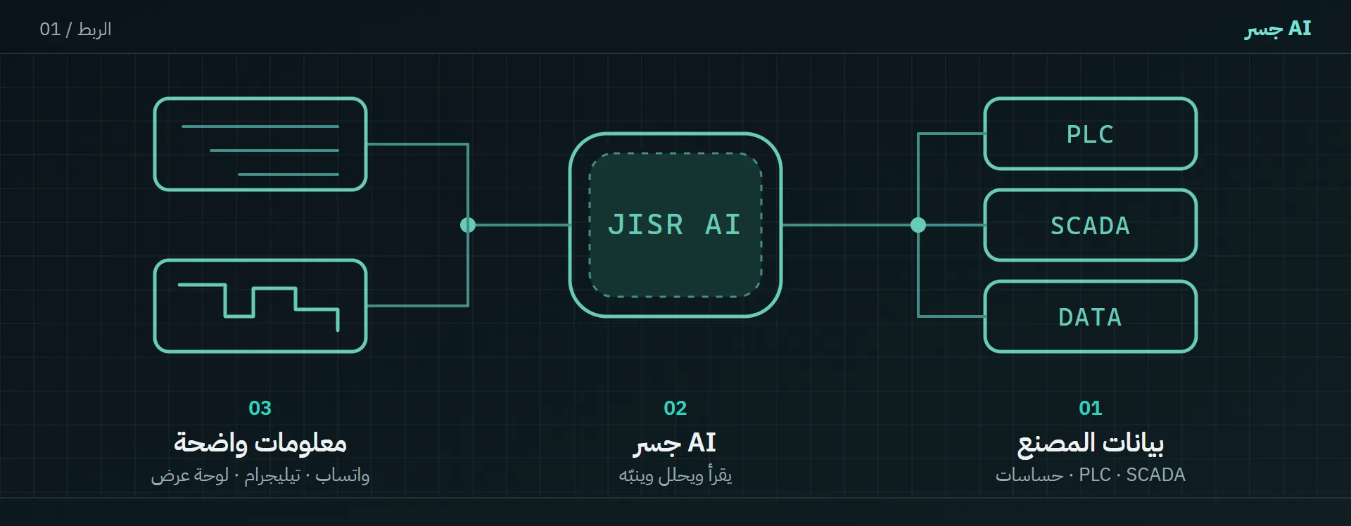 مخطط: جسر AI يقرأ بيانات PLC وSCADA والمصنع، ويحولها إلى معلومات واضحة على واتساب وتيليجرام ولوحة عرض