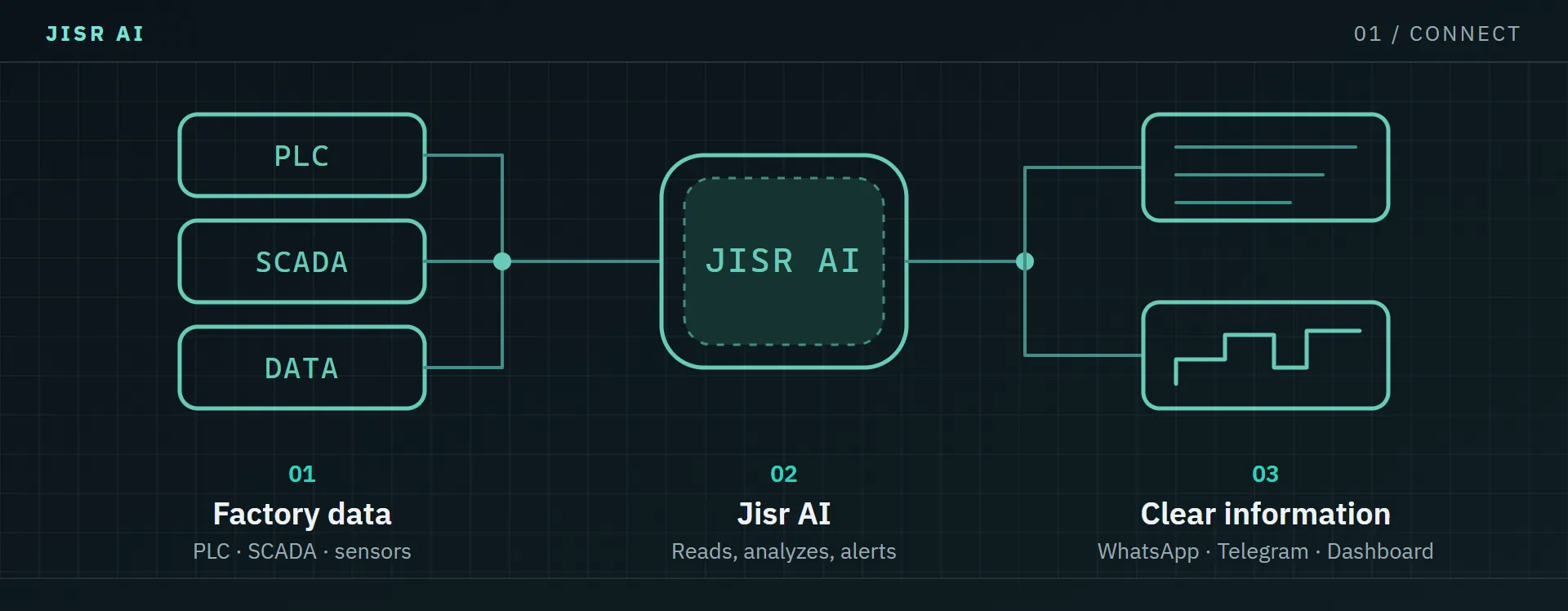 Diagram: Jisr AI reads PLC, SCADA and plant data and turns it into clear information on WhatsApp, Telegram or a dashboard