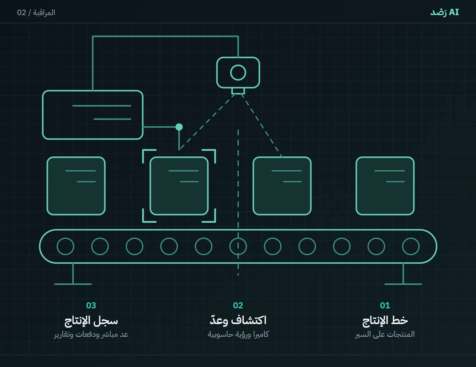مخطط: كاميرا ورؤية حاسوبية تكتشف المنتجات على السير وتعدّها وتسجل الإنتاج