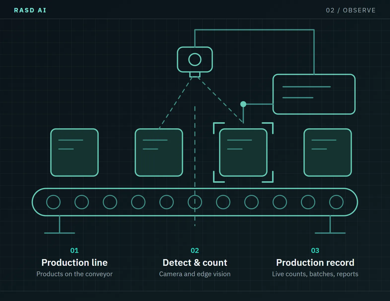 Diagram: a camera with edge vision detects and counts products on the conveyor and records production